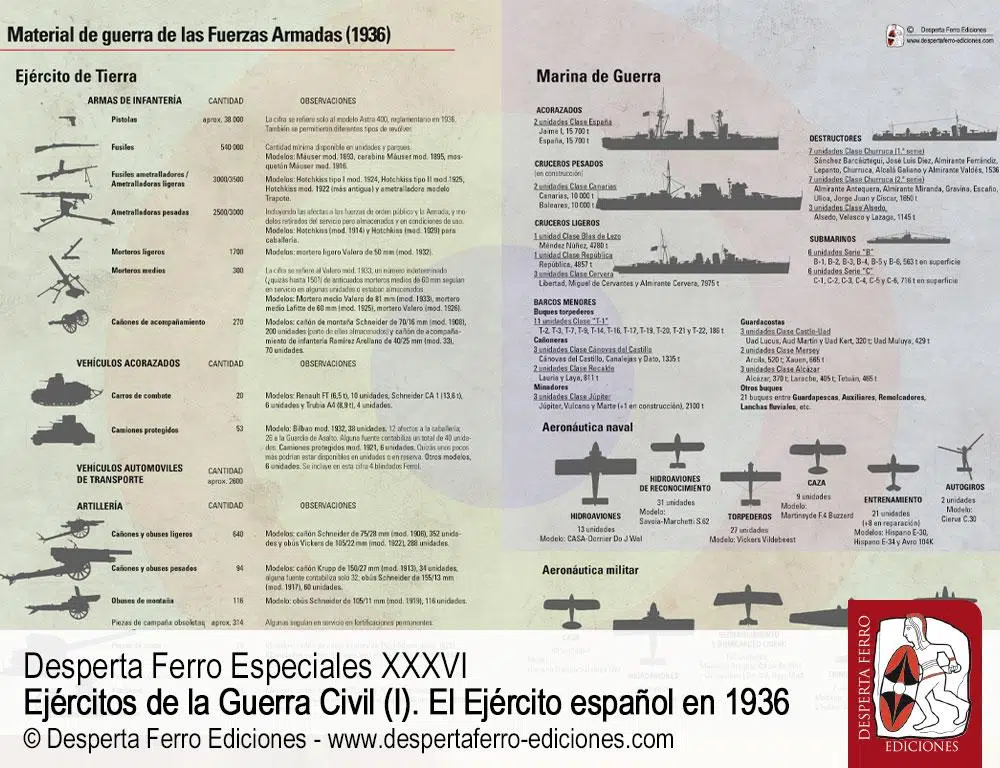 El difícil camino de la modernidad. El armamento español en 1936 por José Vicente Herrero Pérez